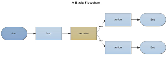 Flowchart